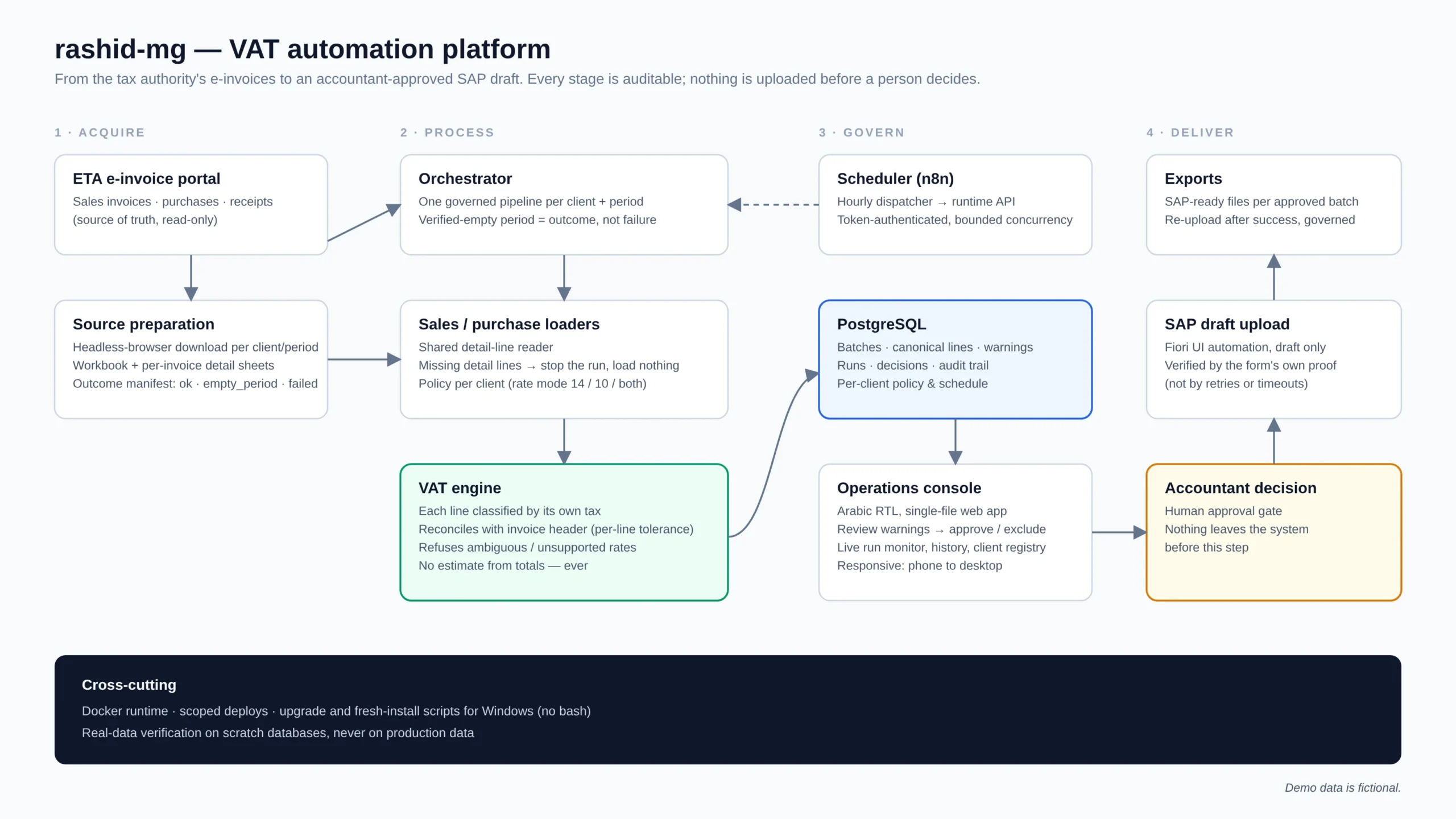 Architecture diagram of rashid-mg in four stages: acquire e-invoices, process and classify, govern with a scheduler and database, and deliver after an accountant decision
